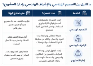 الفرق بين التصميم الهندسي والاشراف الهندسي